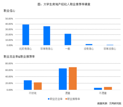 房地產(chǎn)行業(yè)人才結(jié)構(gòu)優(yōu)化: 經(jīng)紀人學歷提升與職業(yè)發(fā)展成果顯著